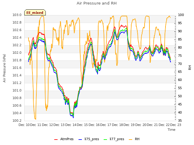 plot of Air Pressure and RH