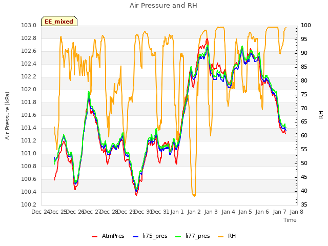 plot of Air Pressure and RH