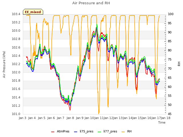 plot of Air Pressure and RH