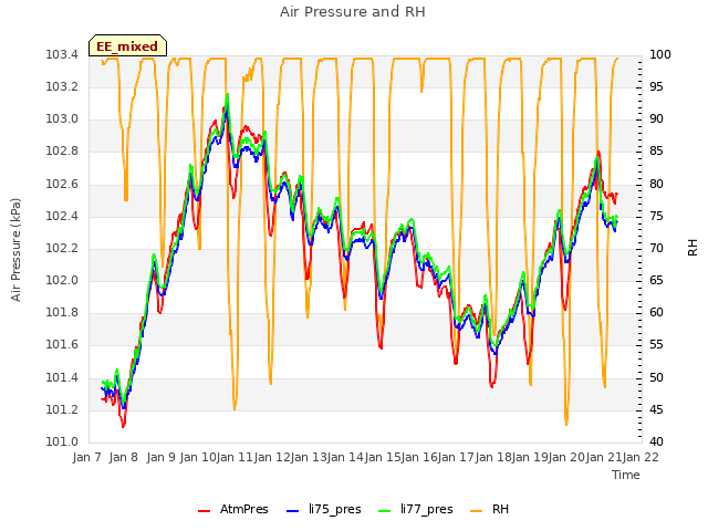 plot of Air Pressure and RH