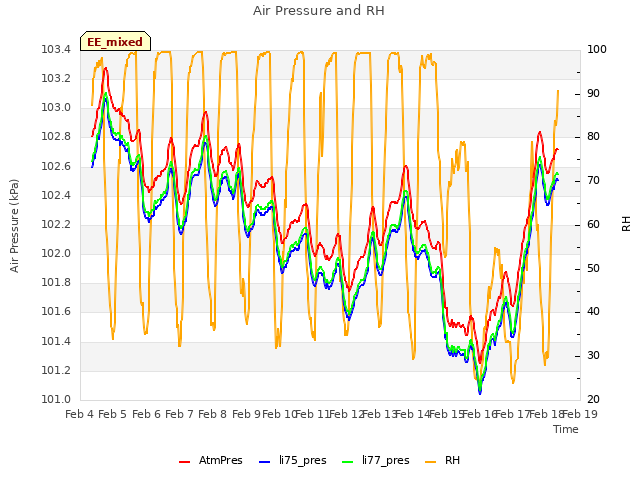 plot of Air Pressure and RH