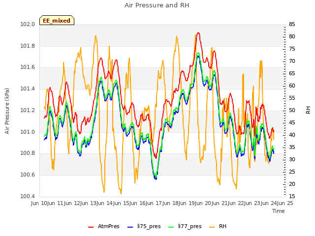 plot of Air Pressure and RH