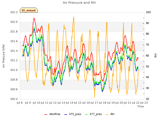 plot of Air Pressure and RH