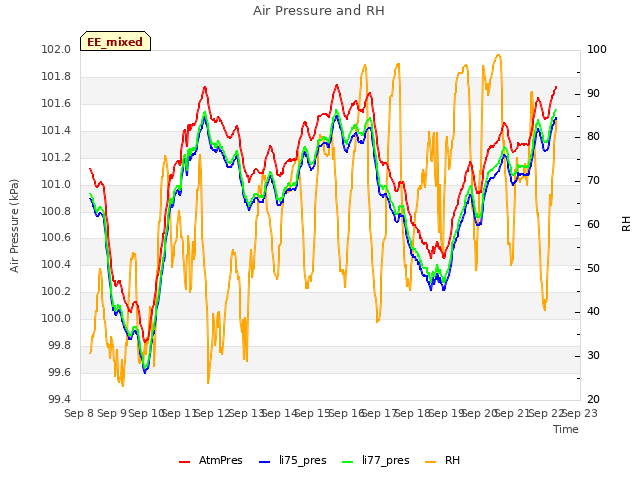 plot of Air Pressure and RH