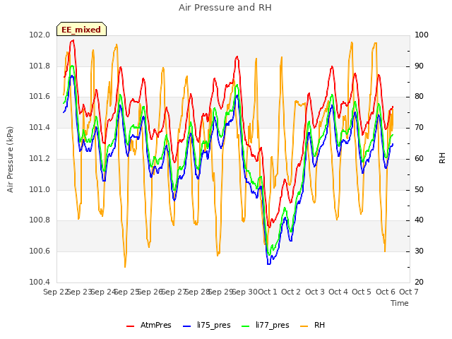 plot of Air Pressure and RH