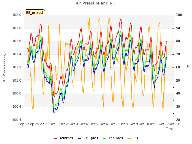 plot of Air Pressure and RH