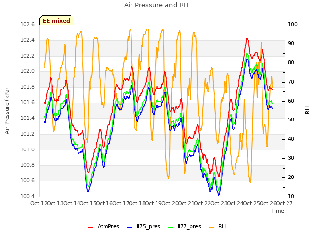 plot of Air Pressure and RH