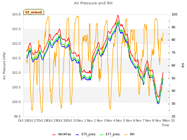 plot of Air Pressure and RH