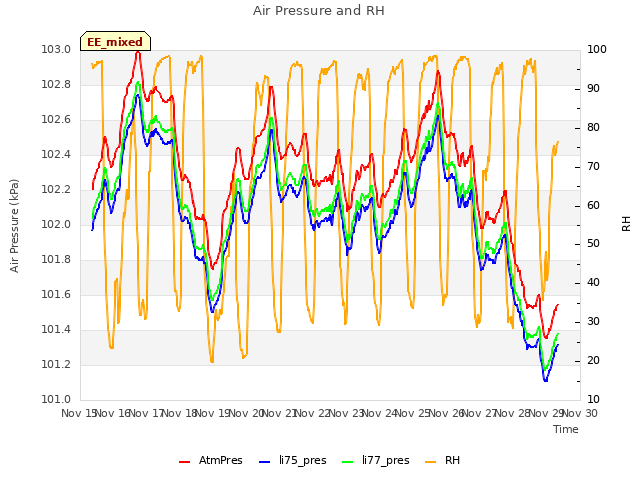 plot of Air Pressure and RH