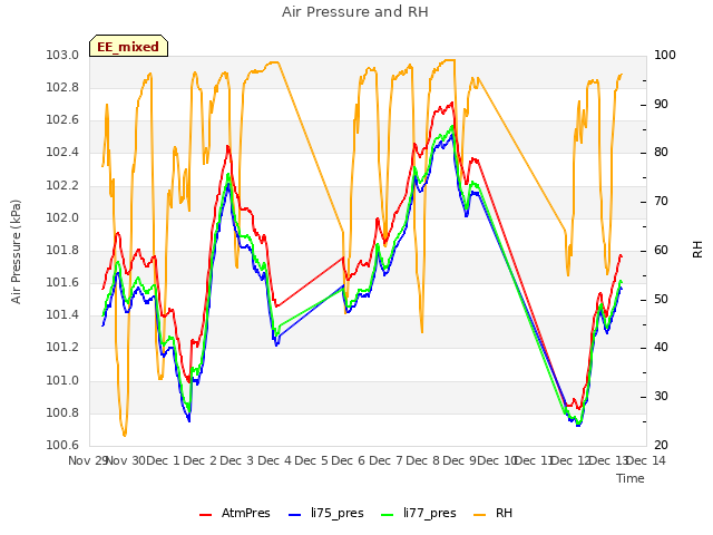 plot of Air Pressure and RH