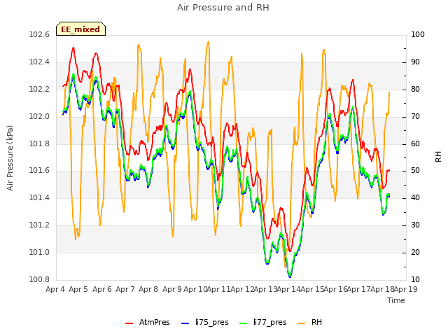 plot of Air Pressure and RH