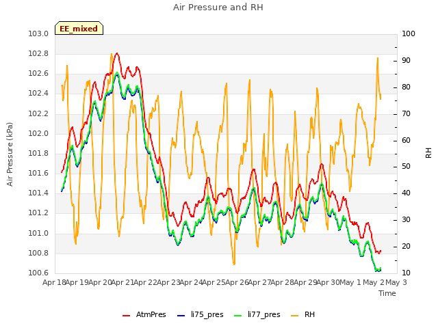 plot of Air Pressure and RH