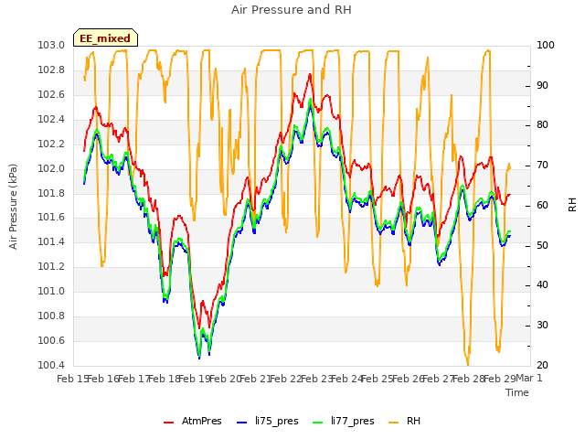 plot of Air Pressure and RH