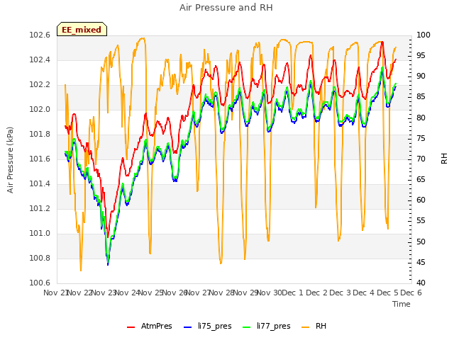 plot of Air Pressure and RH