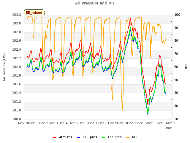 plot of Air Pressure and RH