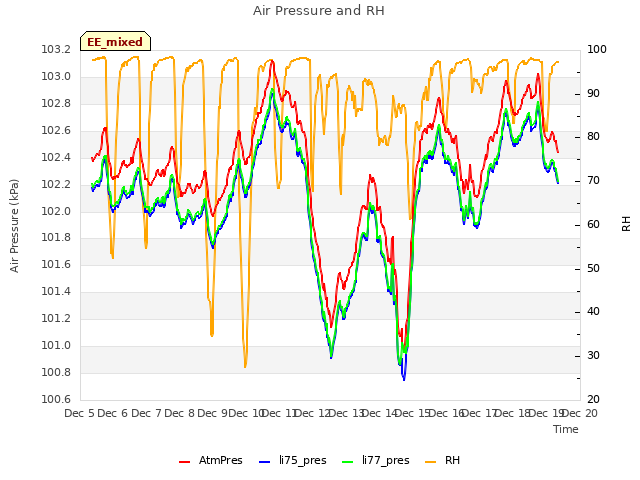 plot of Air Pressure and RH