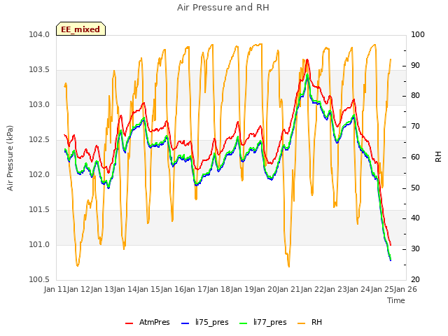 plot of Air Pressure and RH