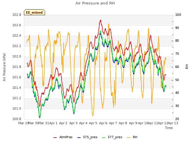 plot of Air Pressure and RH