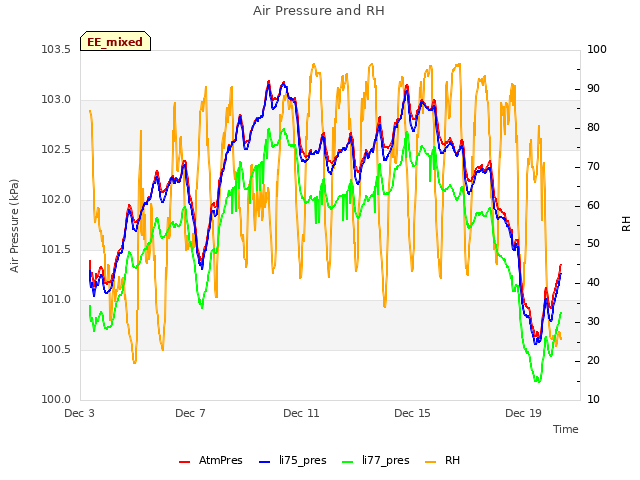 Explore the graph:Air Pressure and RH in a new window