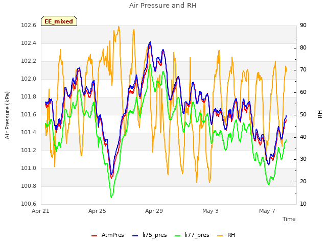 Explore the graph:Air Pressure and RH in a new window