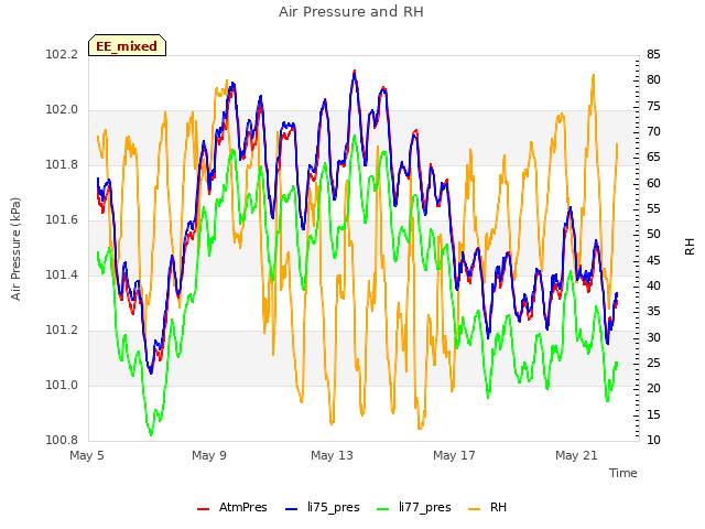 Explore the graph:Air Pressure and RH in a new window