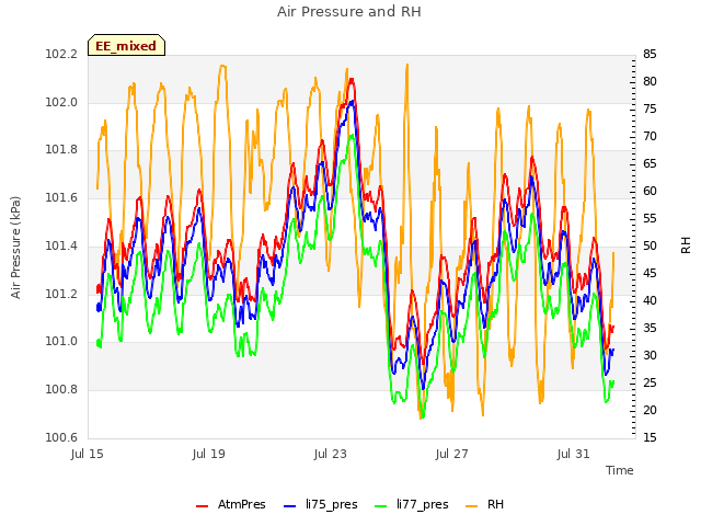 Explore the graph:Air Pressure and RH in a new window