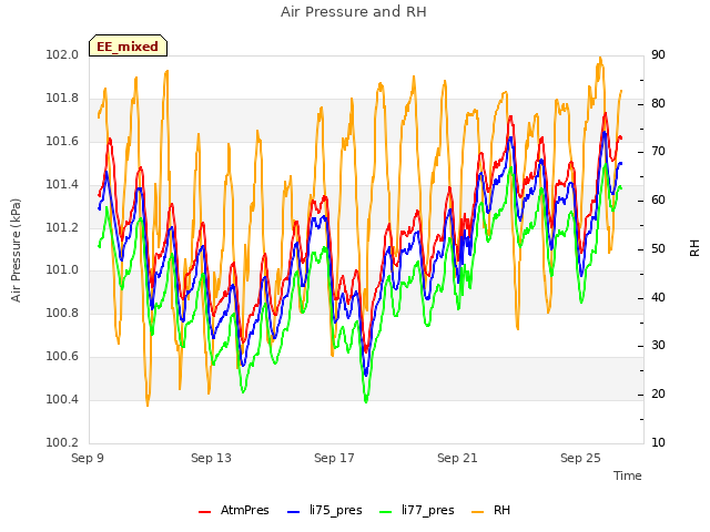Explore the graph:Air Pressure and RH in a new window