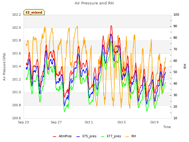 Explore the graph:Air Pressure and RH in a new window