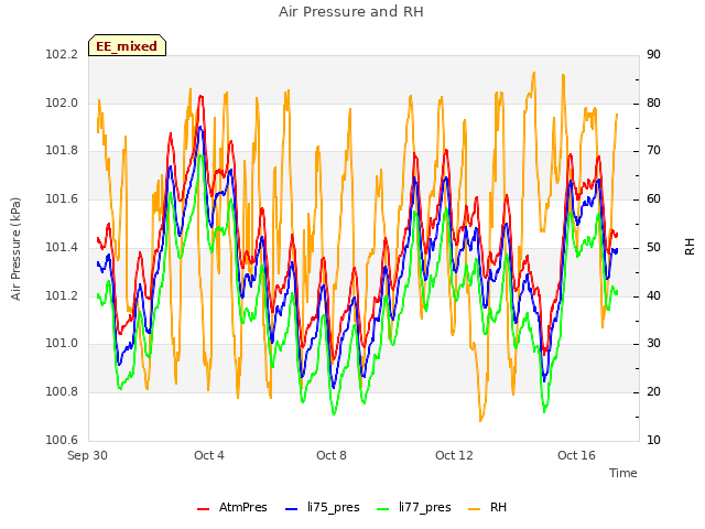Explore the graph:Air Pressure and RH in a new window