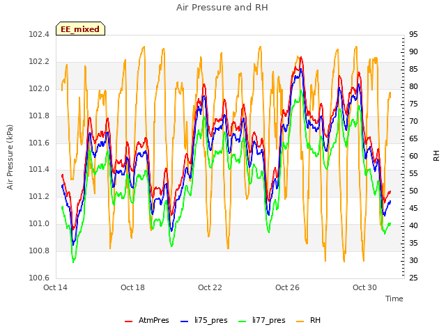Explore the graph:Air Pressure and RH in a new window
