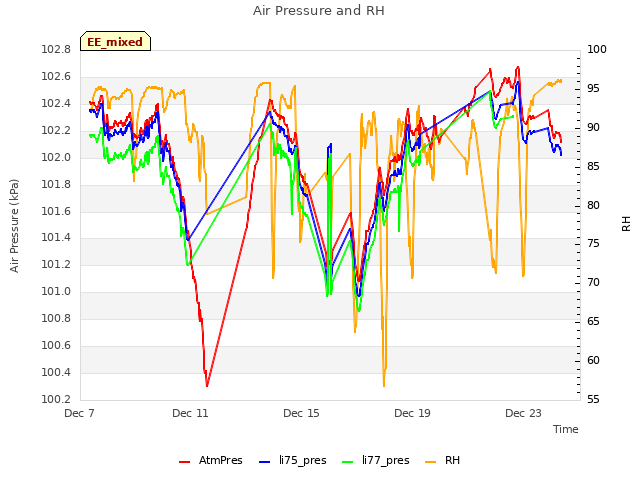 Explore the graph:Air Pressure and RH in a new window