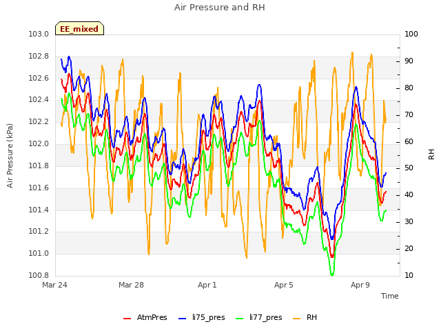 Explore the graph:Air Pressure and RH in a new window