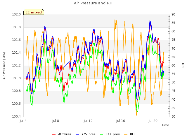Explore the graph:Air Pressure and RH in a new window