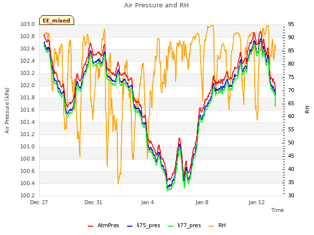 Explore the graph:Air Pressure and RH in a new window