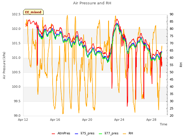 Explore the graph:Air Pressure and RH in a new window