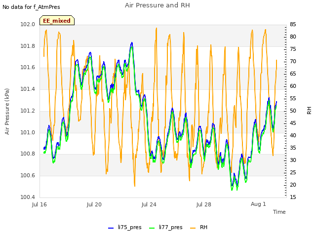 Explore the graph:Air Pressure and RH in a new window
