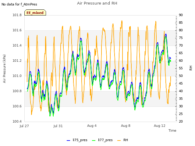Explore the graph:Air Pressure and RH in a new window