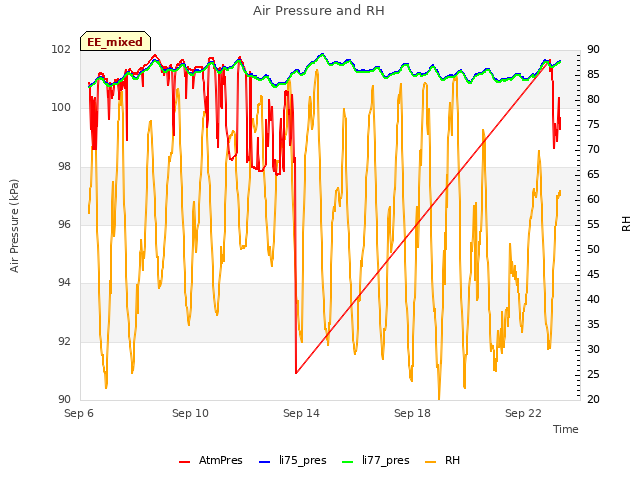 Explore the graph:Air Pressure and RH in a new window
