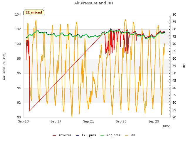 Explore the graph:Air Pressure and RH in a new window