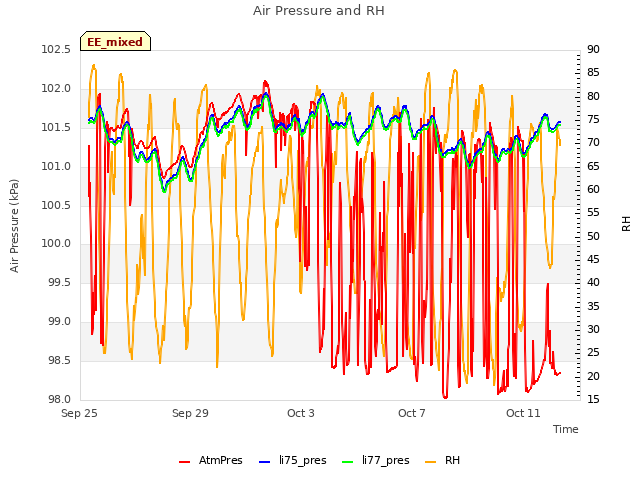 Explore the graph:Air Pressure and RH in a new window