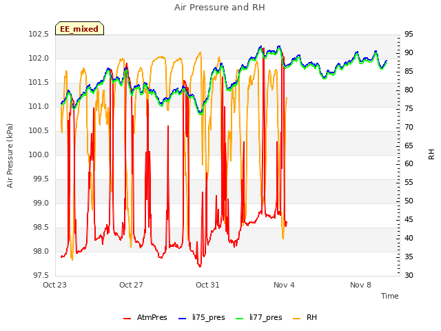 Explore the graph:Air Pressure and RH in a new window