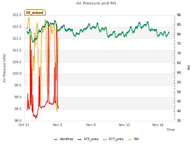 Explore the graph:Air Pressure and RH in a new window