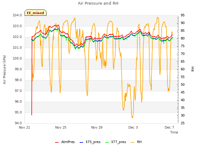 Explore the graph:Air Pressure and RH in a new window