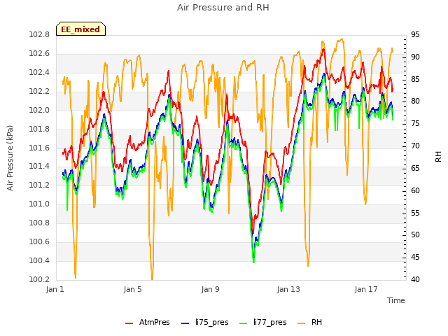 Explore the graph:Air Pressure and RH in a new window