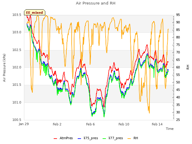 Explore the graph:Air Pressure and RH in a new window