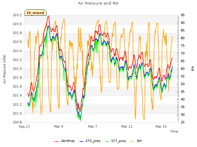 Explore the graph:Air Pressure and RH in a new window