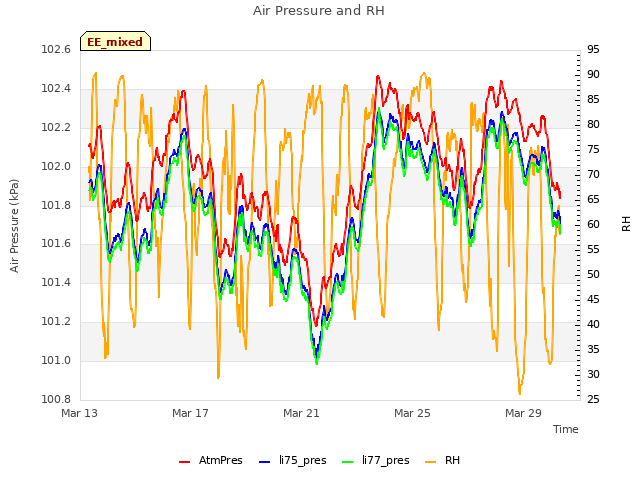 Explore the graph:Air Pressure and RH in a new window
