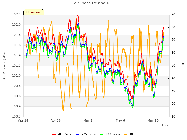 Explore the graph:Air Pressure and RH in a new window