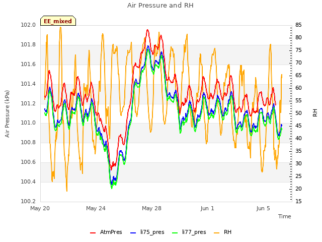 Explore the graph:Air Pressure and RH in a new window