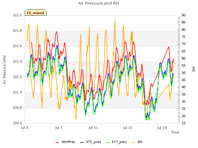 Explore the graph:Air Pressure and RH in a new window